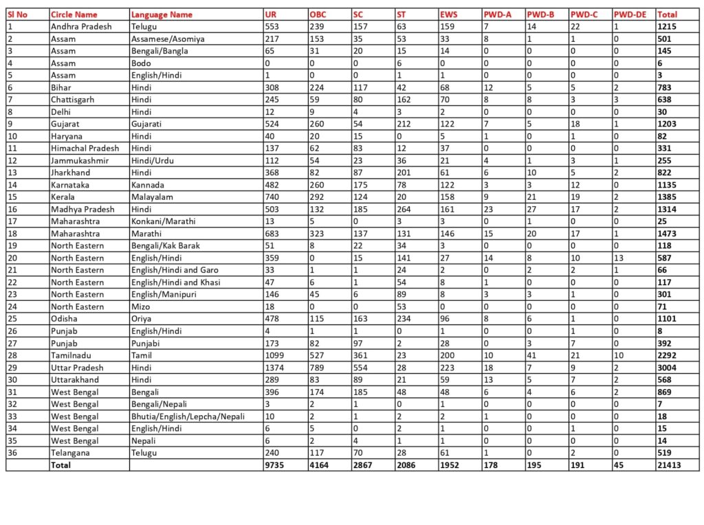INDIA POST GDS VACANCY 2025